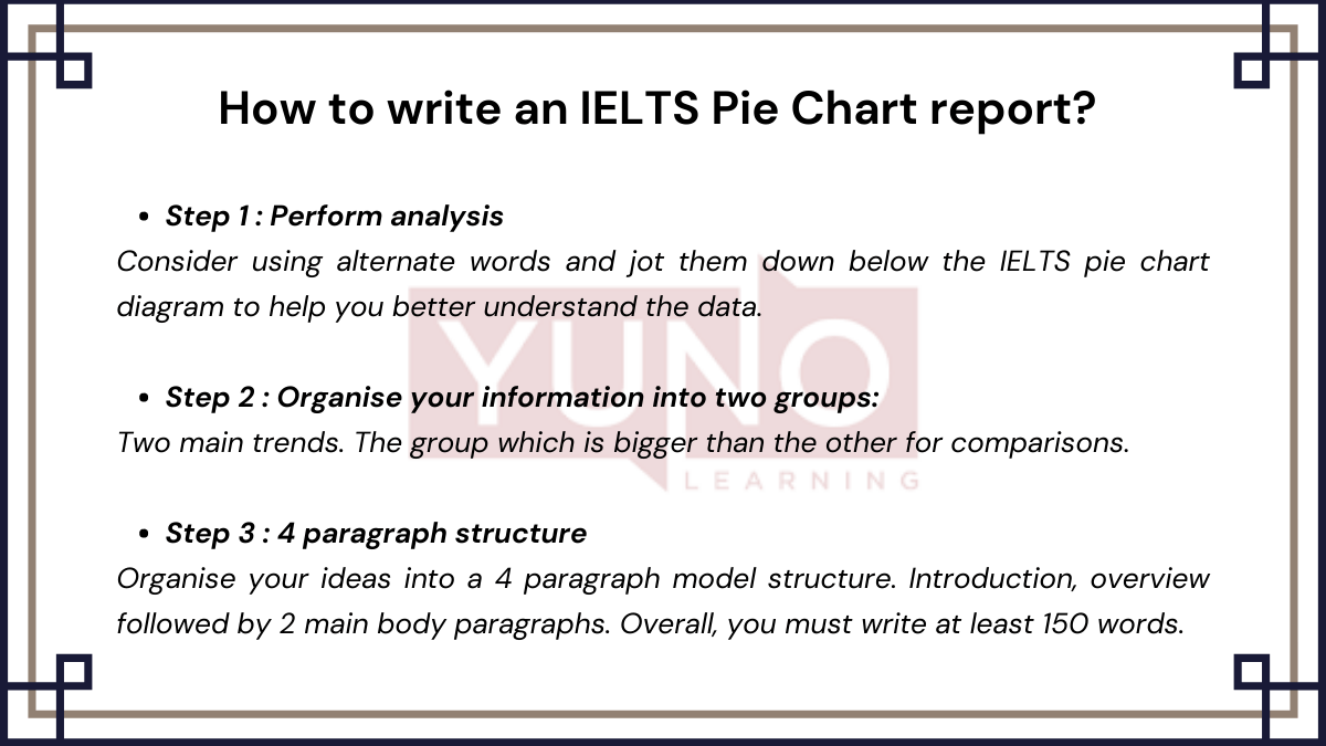 Describing a pie chart in IELTS Writing Task 1 Yuno Learning